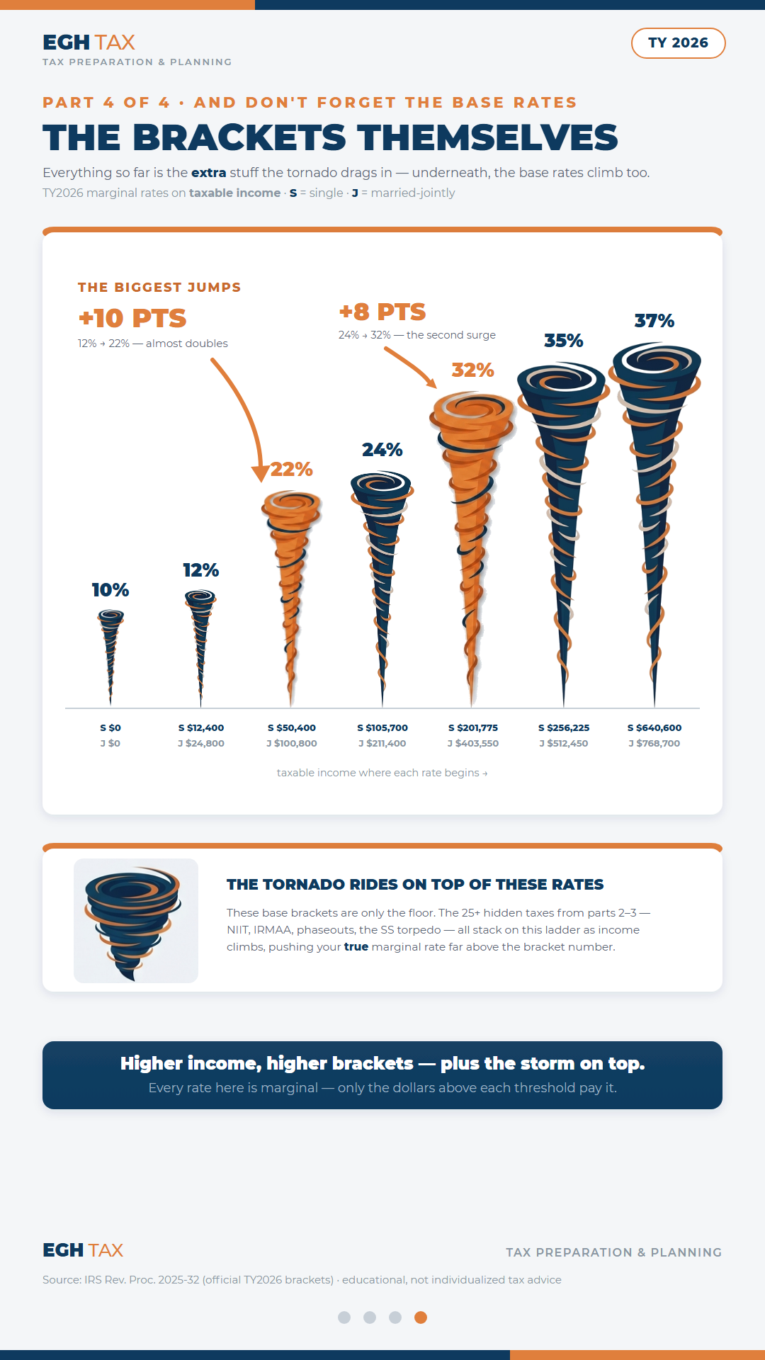 Income-Tax Tornado — page 4